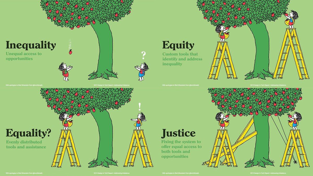 Image of Comparison of Inequality, Equality, Equity, and Justice