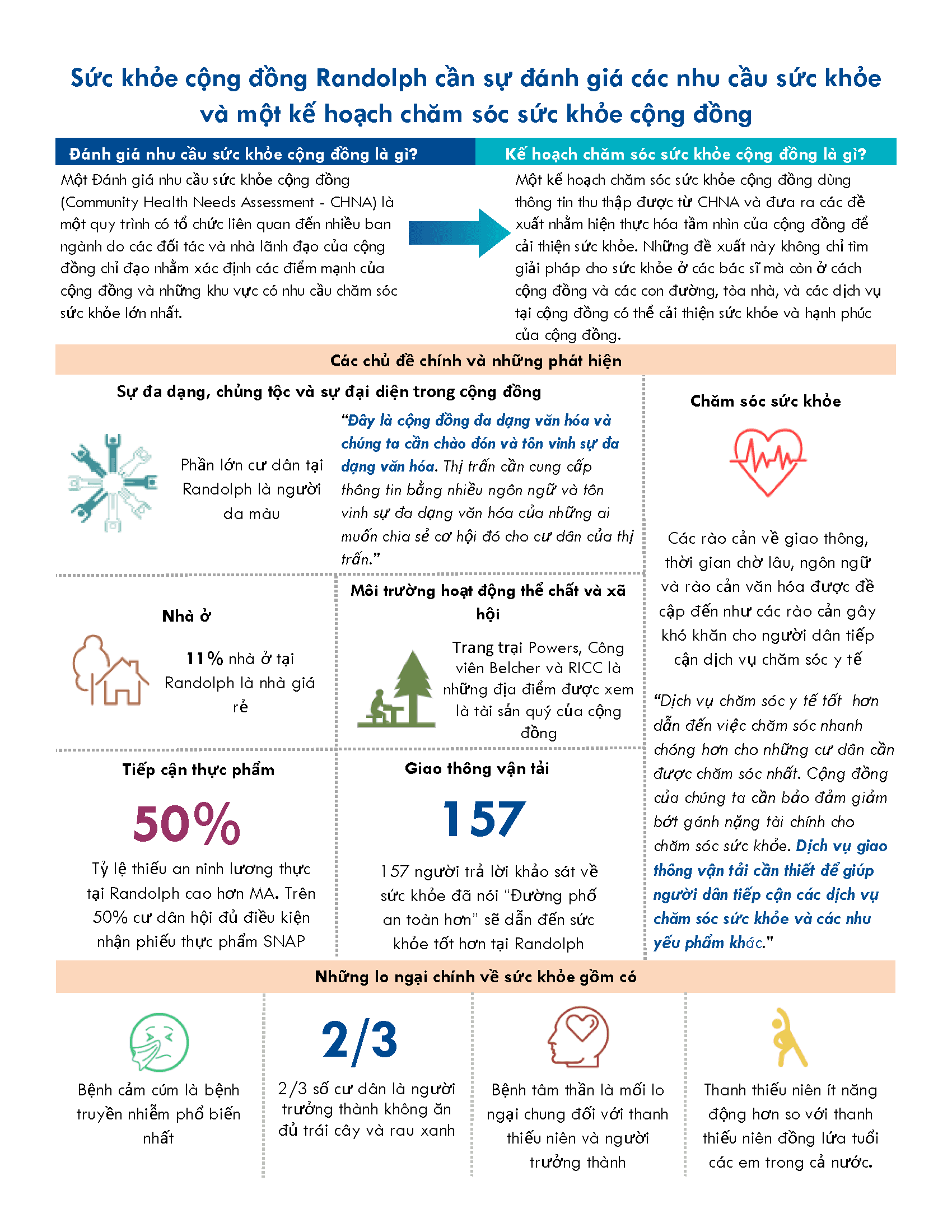 First page of Vietnamese summary of Community Wellness Plan
