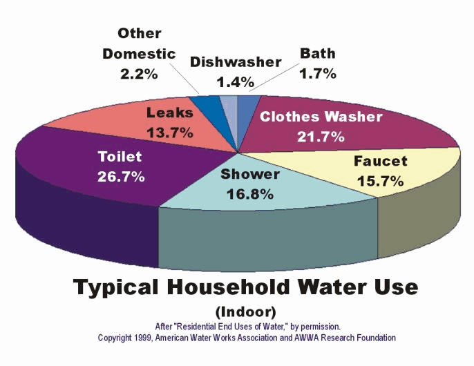 Typical Household Water Use